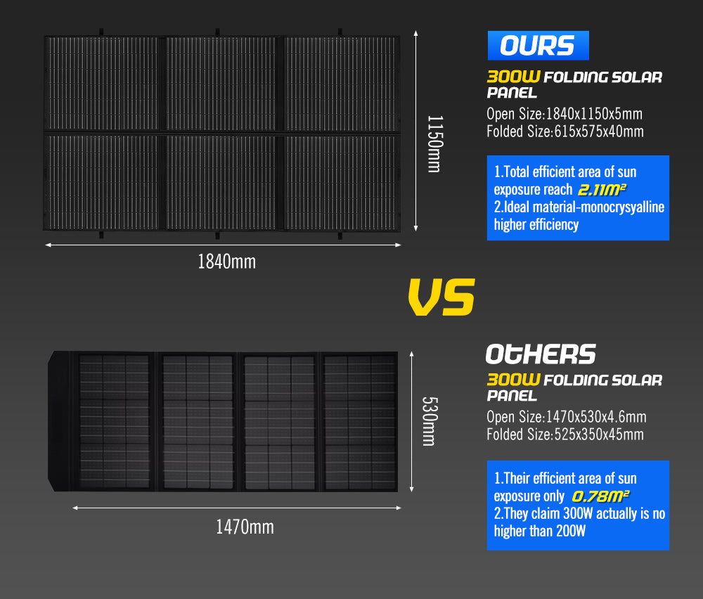 Atem Power 12V 300W Folding Solar Mat Flexible Blanket Solar Panel Kit Camping Charger - Sunyee