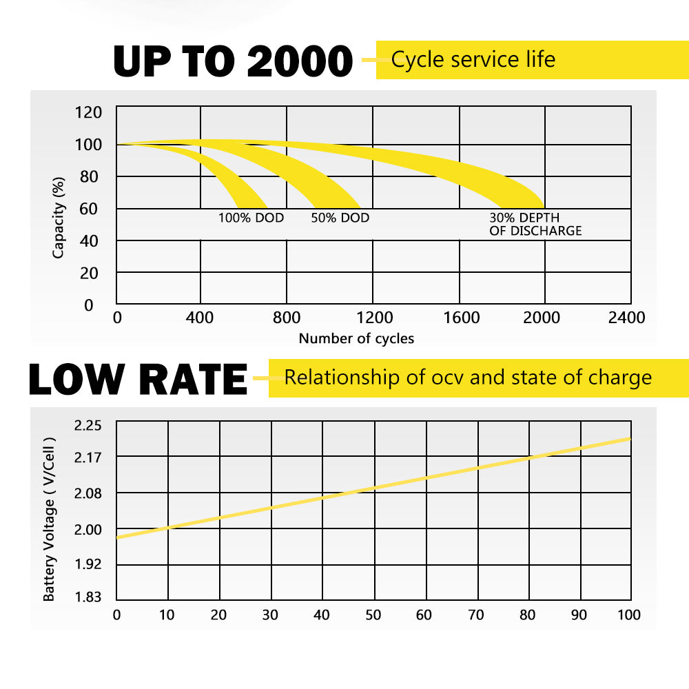 100Ah Deep Cycle Battery 12V AGM Marine Sealed Solar Power Portable 4WD - Sunyee