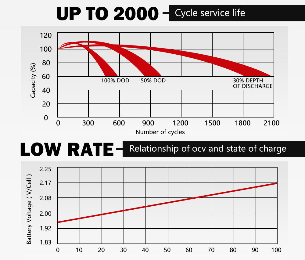 12V 9AH AGM Battery Deep Cycle Battery AMP Lead Acid SLA Solar Power - Sunyee