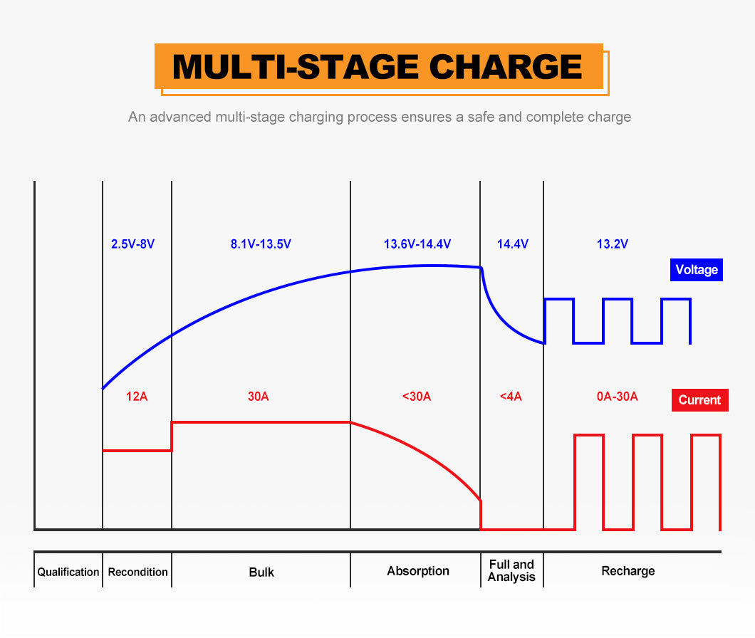 Mobi 30A DC to DC Battery Charger 12V MPPT Solar AGM Lithium LifePO4 - Sunyee