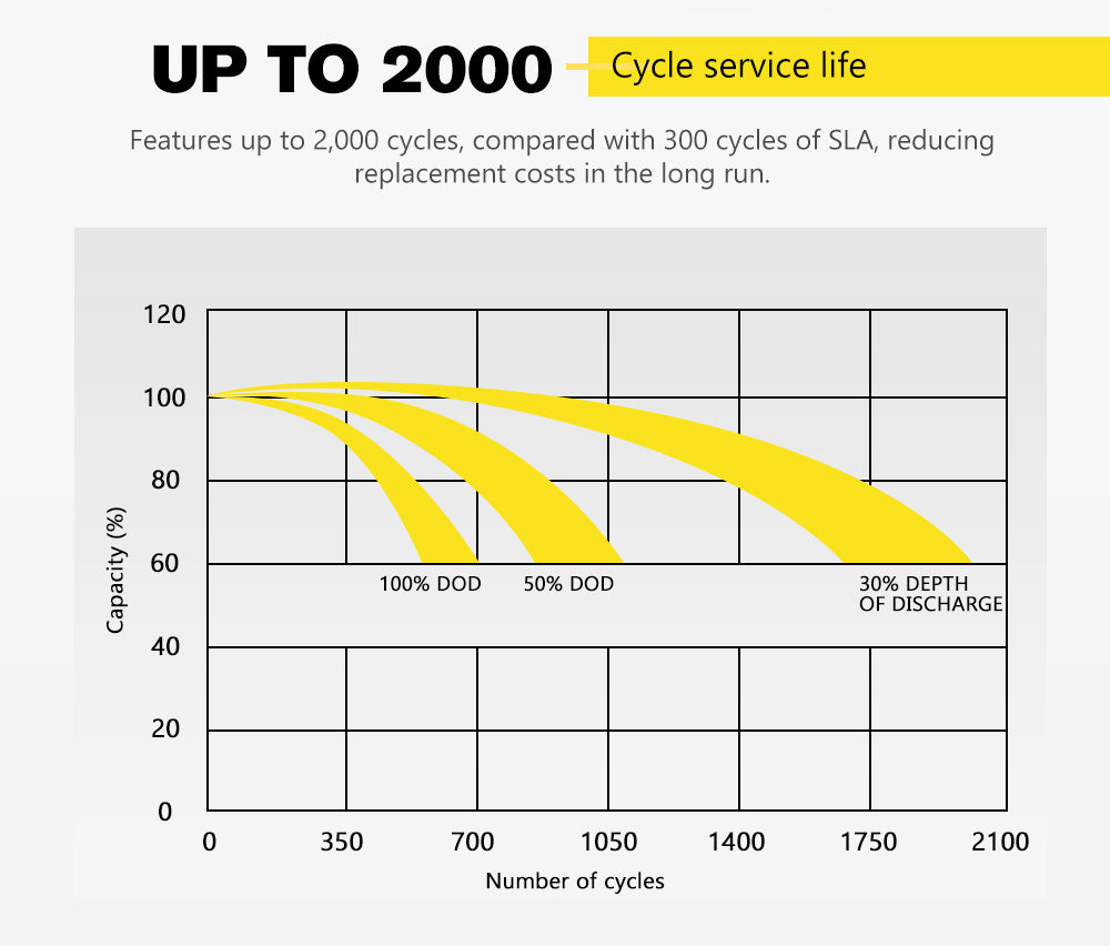 DC MONT 100Ah 12V Lithium Battery LiFePO4 Phosphate Deep Cycle Rechargeable - Sunyee