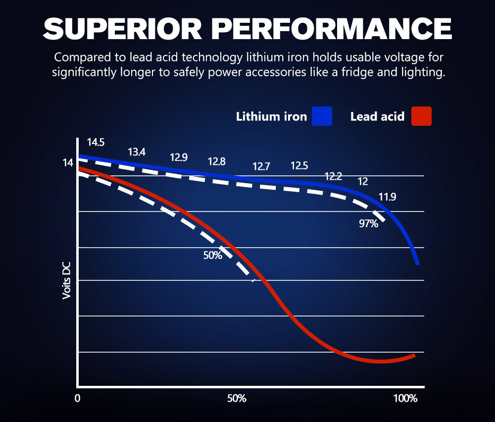 DC MONT 100Ah 12V Lithium Battery LiFePO4 Phosphate Deep Cycle Rechargeable - Sunyee