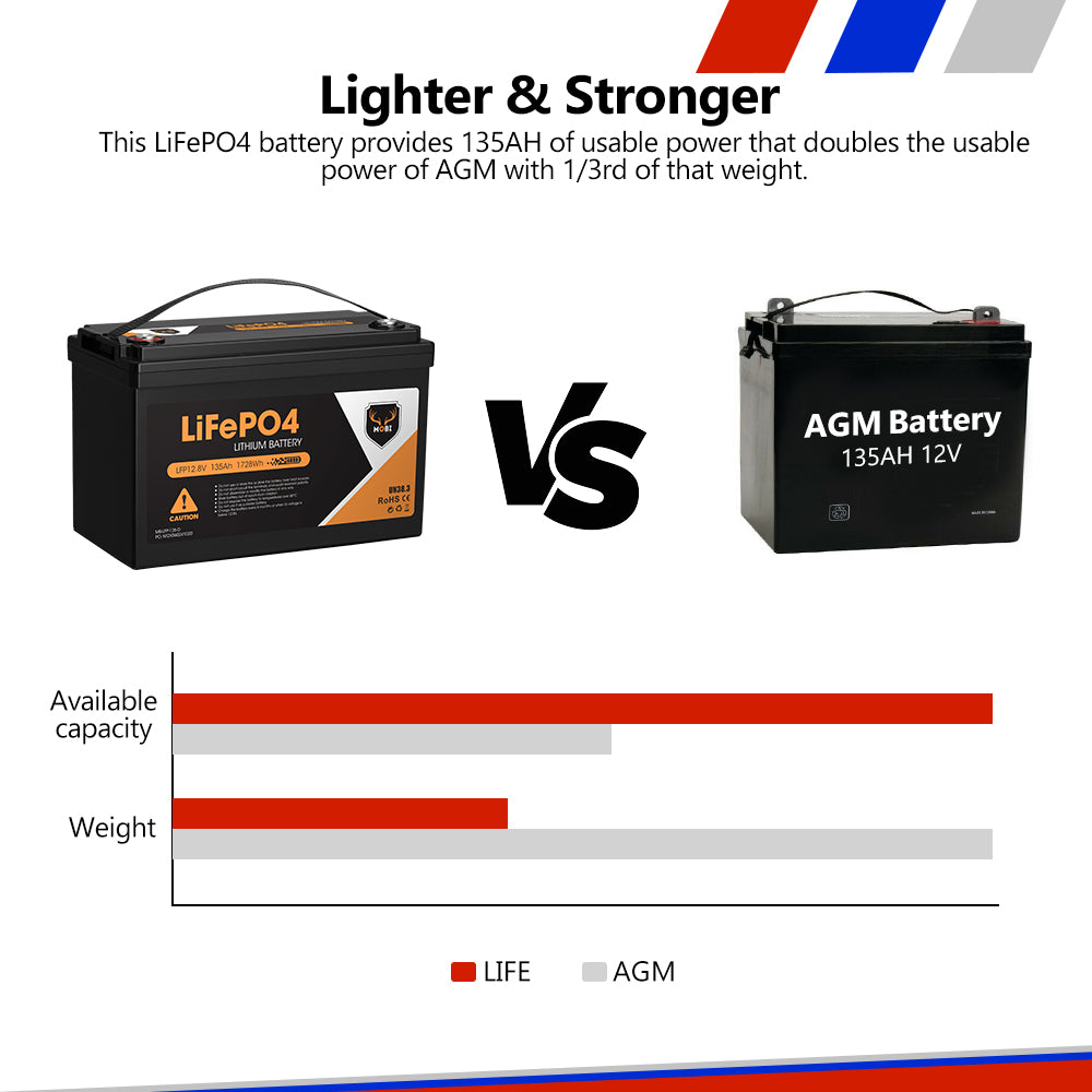 Mobi 12V 135AH Lithium Iron Phosphate Battery LiFePO4 Deep Cycle - Sunyee