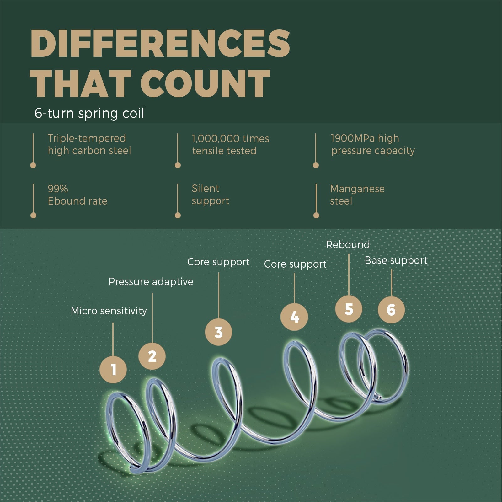 Bedra Double Mattress Breathable Luxury Bed Bonnell Spring Foam Medium 18cm - Sunyee