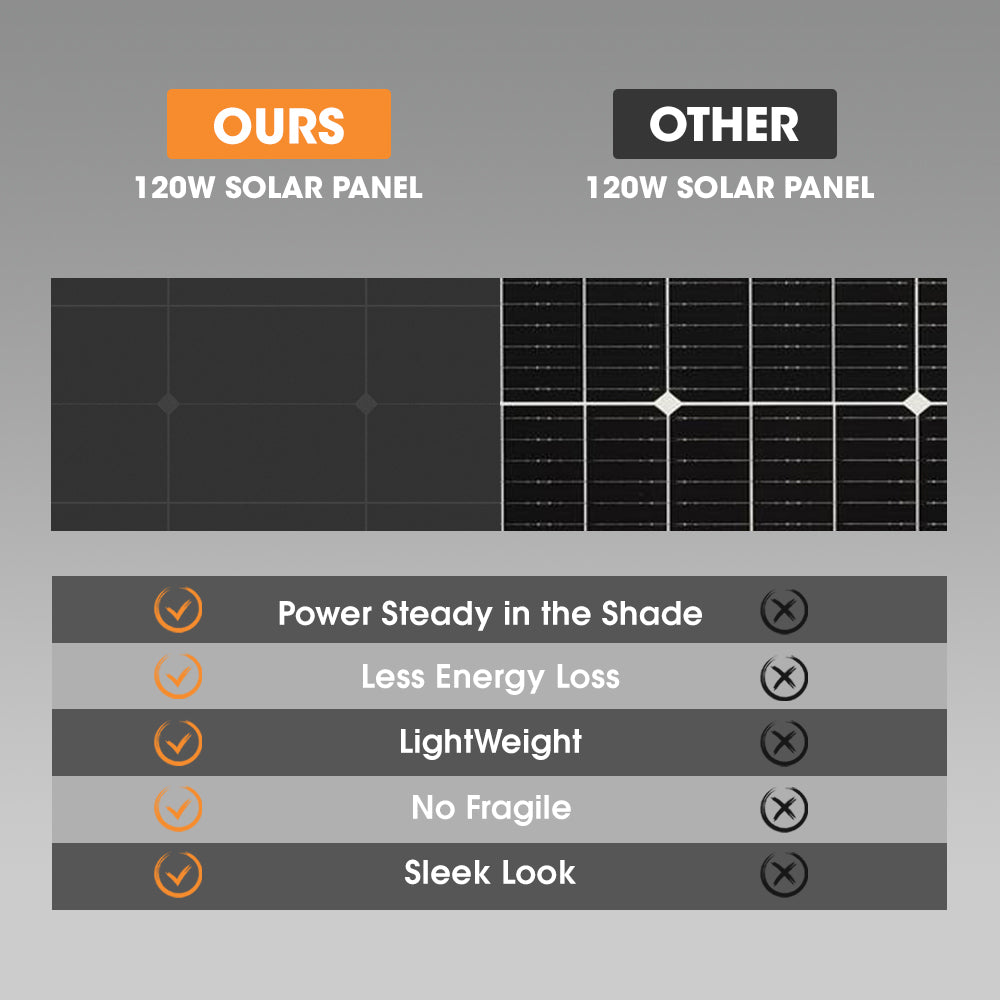 San Hima 120W Mono-HPBC Fixed Solar Panel Power Bypass Caravan Camping Battery