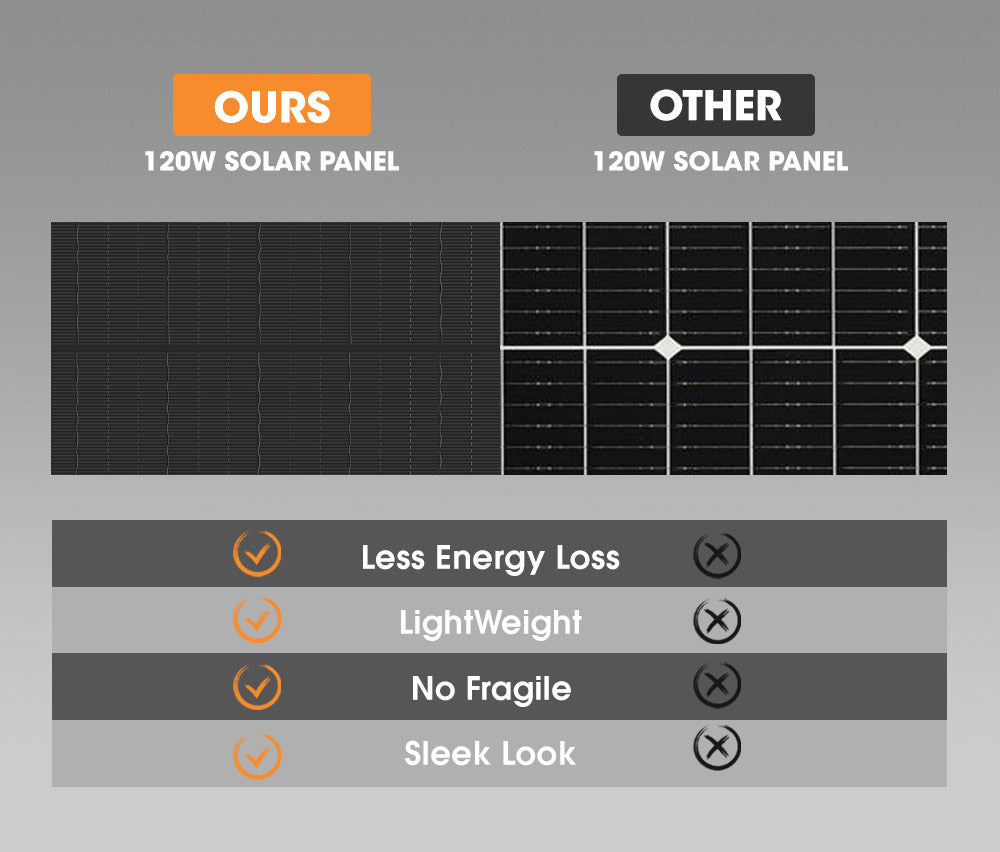 San Hima 120W Solar Panel Kit Mono Shingled Fixed Power Camping Battery Charging - Sunyee