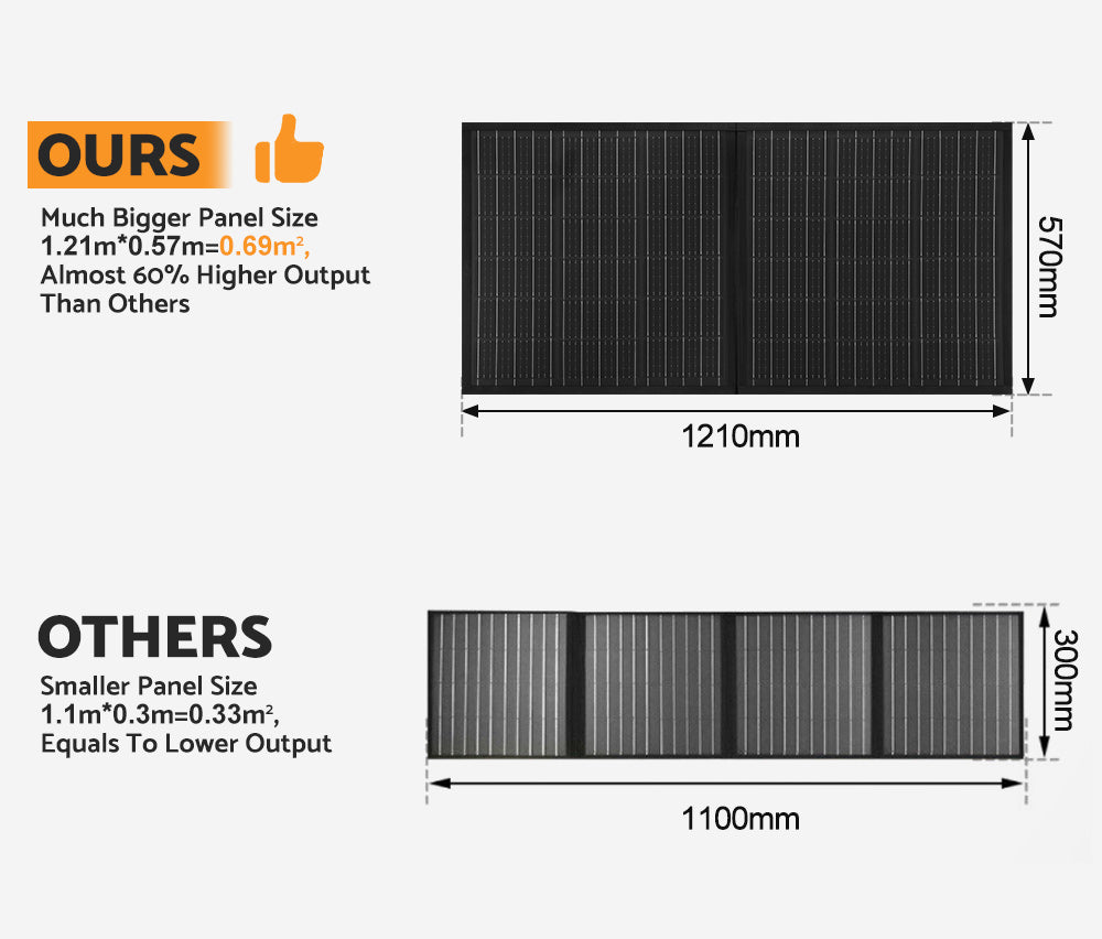 MOBI 200W Solar Blanket Mono Portable Folding Solar Panel Kit 12V Battery Charge - Sunyee