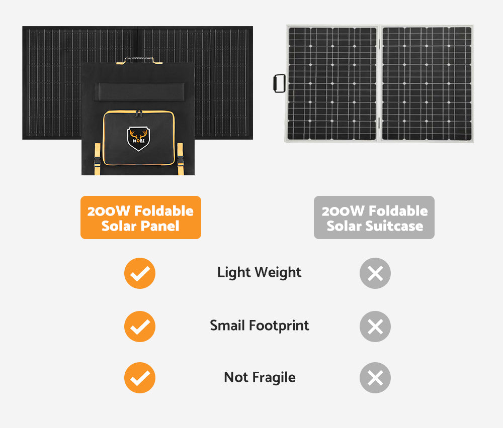 MOBI 200W Solar Blanket Mono Portable Folding Solar Panel Kit 12V Battery Charge - Sunyee