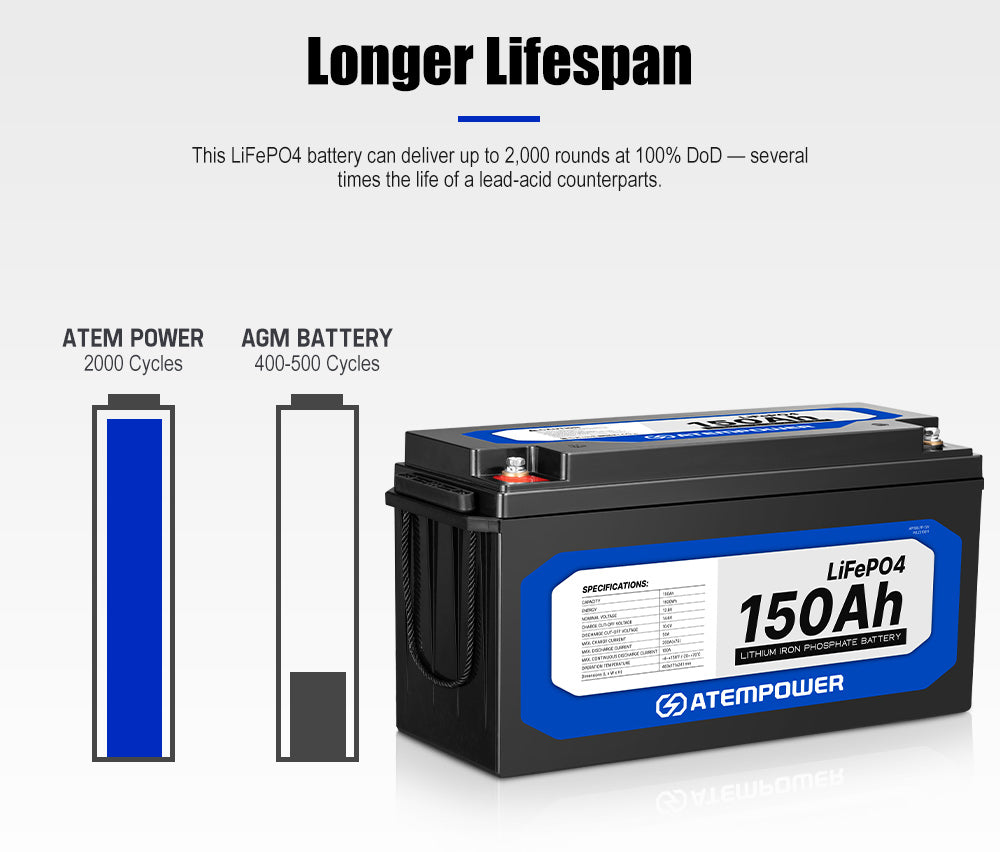 12V 150Ah Lithium Battery LiFePO4 Phosphate Deep Cycle Rechargeable Replace AGM - Sunyee