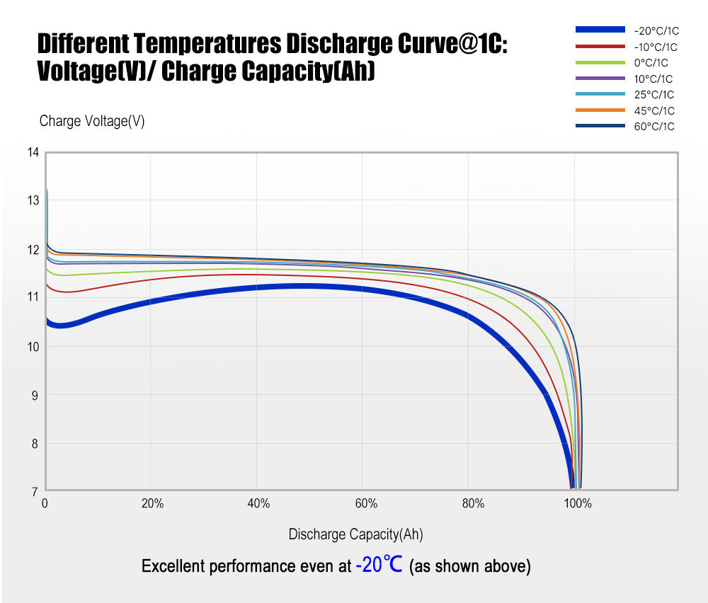 12V 150Ah Lithium Battery LiFePO4 Phosphate Deep Cycle Rechargeable Replace AGM - Sunyee
